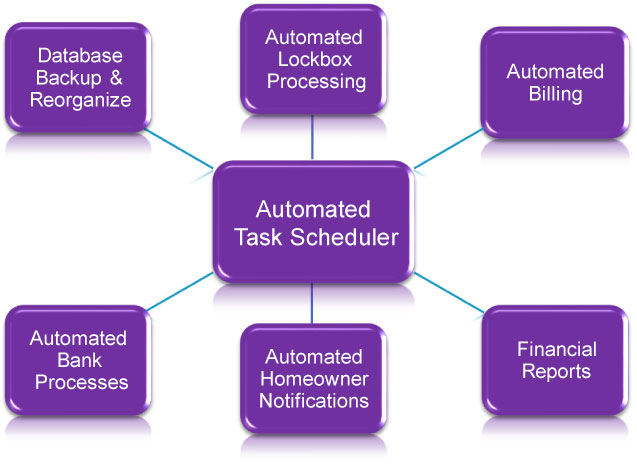 Automated Task Scheduler